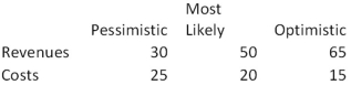 <strong>A project requires an initial investment of $150.Your research generates the following estimates of revenues and costs:   The cost of capital equals 10%.Assume that the cash flows occur in perpetuity.What does a sensitivity analysis of NPV (without taxes)show? (Answers appear in order: [Pessimistic,Most Likely,Optimistic].)</strong> A)50,-100,+400 B)-50,+300,+500 C)-100,+150,+350 D)+100,+150,+350 <div style=padding-top: 35px> 