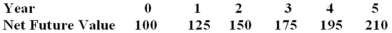 <strong>You are given the following net future values for harvesting trees from a plot of forestland.(This is a one-time harvest.) If the cost of capital is 15%,calculate the optimal year to harvest:</strong> A)year 1 B)year 2 C)year 3 D)year 4