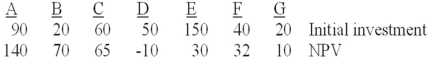 <strong>The following table gives the available projects (in $millions)for a firm. If the firm has a limit of 210 million to invest,what is the maximum NPV the company can obtain?</strong> A)200 B)283 C)307 D)347