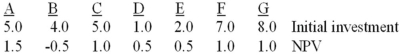 <strong>The following table gives the available projects (in $millions)for a firm. The firm has only 20 million to invest.What is the maximum NPV that the company can obtain?</strong> A)3.5 B)4.0 C)4.5 D)5.0