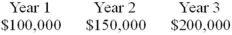 <strong>What is the present value of the following cash flows at a discount rate of 9%?  </strong> A)$372,431.81 B)$450,000.00 C)$405,950.68 D)$412,844.04 <div style=padding-top: 35px> 