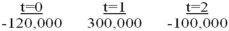 <strong>What is the net present value of the following cash flow sequence at a discount rate of 11%?  </strong> A)$69,108.03 B)$231,432.51 C)$80,000.00 D)$88,000.00 <div style=padding-top: 35px> 