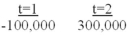 <strong>What is the net present value of the following sequence of annual cash flows at a discount rate of 16% APR?  </strong> A)$136,741.97 B)$122,948.87 C)$158,620.69 D)$139,418.23 <div style=padding-top: 35px> 