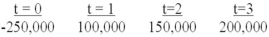 <strong>What is the net present value (NPV)of the following sequence of cash flows at a discount rate of 9%?  </strong> A)$122,431.81 B)$200,000.00 C)$155,950.68 D)$177,483.77 <div style=padding-top: 35px> 