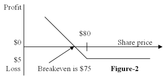 Figure-2 depicts the:   A)  position diagram for the buyer of a call option B)  profit diagram for the buyer of a call option C)  position diagram for the buyer of a put option D)  profit diagram for the buyer of a put option