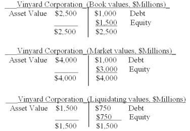 Given the following data for Vinyard Corporation:   Calculate the proportions of debt (D/V)  and equity (E/V)  for the firm that you would use for estimating the weighted average cost of capital (WACC) : A)  40% debt and 60% equity B)  50% debt and 50% equity C)  25% debt and 75% equity D)  none of the given values