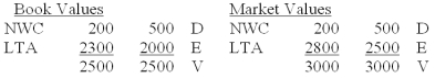 Bombay Company's balance sheet is as follows: (NWC = net working capital; LTA = long term assets; D = debt; E = equity; V = firm value) :   According to MM's Proposition I corrected for taxes, what will be the change in company value if Bombay issues $200 of equity and uses it to make a permanent reduction in the company's debt? Assume a 35% tax rate. A)  +$140 B)  +$70 C)  $0 D)  -$70