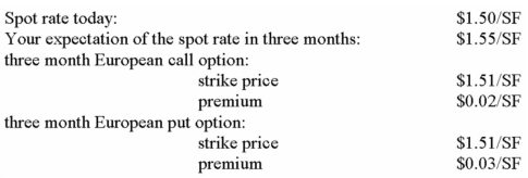 Given the following information: If your expectations prove correct at maturity: a)What would be your profit per Swiss franc from speculating in the options market? Show the strategy that would give the highest payoff given your expectation about the future exchange rate. b)Graphically illustrate the loss and profit positions for the speculation in the options market.Label your graph clearly.