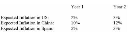 Desert Inc.is a Spanish producer of barrels and is considering the establishment of a subsidiary in China.The projected time horizon for the project is 2 years.Management wants to set up the production facilities,get them running and then sell the facilities after 2 years.The current exchange rate is renminbi 11/euro.The renminbi is pegged to the US dollar at an exchange rate of renminbi 8.28/$ and the peg is expected to stay unchanged over the next two years.The expected inflation rates for the next two years are given below:   Forecast the exchanges rates between the renminbi and the euro for the next two years.Justify your forecast.<div style=padding-top: 35px> 