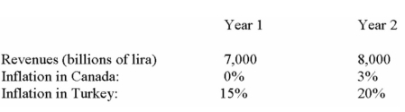 White Rock Inc.located in British Columbia makes moccasins marketed mostly to tourists.The firm would like to take advantage of lower labour costs in Turkey and is considering the establishment of a foreign operation in Turkey.The current exchange rate is Lira 1,000,000/C$.Management predicts the following for the next two years for the Turkish subsidiary:   All cash flows are in current liras.Determine the Canadian dollar revenues for the next two years.<div style=padding-top: 35px> 