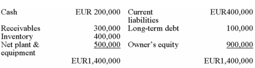The French subsidiary of a Canadian parent has the following balance sheet (in euros):   The euro increases in value from EUR 1.6/C$ to EUR 1.3/C$.Using the current rate method,what happened to the total value of assets?<div style=padding-top: 35px> 