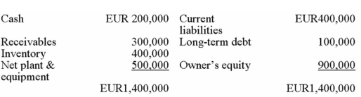 The French subsidiary of a Canadian parent has the following balance sheet (in euros):   The euro increases in value from EUR 1.6/C$ to EUR 1.3/C$.Using the temporal method,what happened to the total value of assets?<div style=padding-top: 35px> 