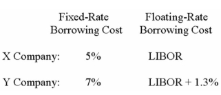The following information is given: Both parties want to engage in an interest rate swap.Assume that S Bank will arrange for an interest rate swap between X Company and Y Company for 0.1%.Also,assume that X Company gets 2/3 of the interest savings available. a)Which company has a better credit rating? b)What is the quality spread differential? c)What is X Company's preferred type of debt? What rate of interest does it pay on this debt after the swap? d)What is Y Company's preferred type of debt? What rate of interest does it pay on this debt after the swap? e)Illustrate the cash flows from this swap.Assume that X Company pays LIBOR to S Bank.