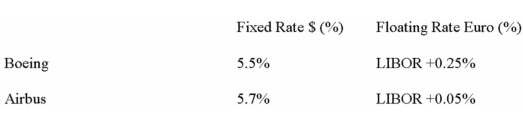 The following information is given. Boeing and Airbus have agreed to swap their debt payments so that each firm gets its preferred debt terms.Each firm will save the same amount in percentage terms. a)Does Boeing prefer fixed or floating rate debt? What rate does it pay on its preferred debt? b)Does Airbus prefer fixed or floating rate debt? What rate does it pay on its preferred debt? c)What are the total interest savings available in this interest rate swap? d)Which company has the advantage in fixed rate debt?