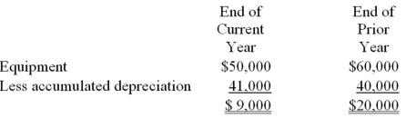 The non-current asset section of a business's balance sheet is below.   These were the only depreciable assets owned by the business.During the current year the business sold equipment which it had purchased five years previously at a cost of $10,000.The accumulated depreciation on the equipment sold was $8,000 and the cash received from the sale was $3,000.There were no additions of equipment during the year.What was the depreciation expense recorded during the current year? A)  $1,000 B)  $8,000 C)  $9,000 D)  Cannot be determined with the information provided