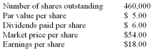Information concerning the common stock of Morris Company as of the end of the company's fiscal year is presented below.   The dividend yield ratio is closest to: A)  11.1%. B)  33.3%. C)  50.0%. D)  120.0%.