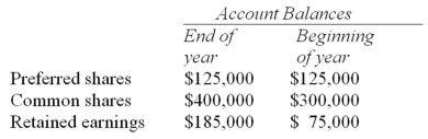 Selected financial data for Irvington Company appear below:   During the year,the company paid dividends of $10,000 on its preferred shares.The company's net income for the year was $120,000.The company's return on common shareholders' equity for the year is closest to: A)  17%. B)  19%. C)  23%. D)  25%.