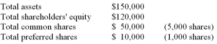 The following account balances have been provided for the end of the most recent year:   The book value per share of common stock is: A)  $20. B)  $22. C)  $25. D)  $28.