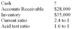 Ben Company has the following data for the year just ended:   Ben Company's current liabilities were: A)  $35,000. B)  $43,750. C)  $50,400. D)  $63,000.