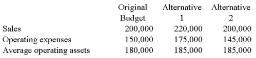 Mari Inc.'s managers are considering alternative strategies to see if it is possible to improve ROI from that originally budgeted for the coming year.Alternative 1 has more money spent on advertising to increase sales while alternative 2 includes reductions of a number of operating expenses.Adjustments to operating assets are anticipated in each of the two alternatives as well.The numbers as in the original budget and in the two alternatives are set out below:   What is the relative ranking based upon ROI of the above three choices (highest to lowest) ? A)  Original Budget,Alternative 1,Alternative 2. B)  Alternative 1,Alternative 2,Original Budget. C)  Alternative 2,Original Budget,Alternative 1. D)  Original Budget,Alternative 2,Alternative 1.