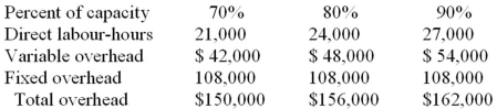 Patridge Company uses a standard cost system in which it applies manufacturing overhead to units of product on the basis of direct labour-hours.The information below is taken from the company's flexible budget for manufacturing overhead:   During the year,the company operated at exactly 80% of capacity,but applied manufacturing overhead to products based on the 90% level.The company's fixed overhead volume variance for the year was: A)  $6,000 unfavourable. B)  $6,000 favourable. C)  $12,000 unfavourable. D)  $12,000 favourable.