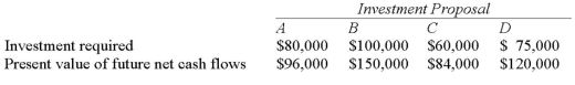 <strong>Perkins Company is considering several investment proposals,as shown below: In what order do the proposals rank in terms of preference using the profitability index?</strong> A) D,B,C,A B) B,D,C,A C) B,D,A,C D) A,C,B,D