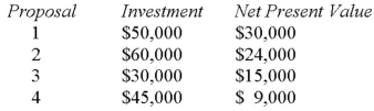 Information on four investment proposals is given below:   In what order do the proposals in terms of preference according to the profitability index? A)  3,4,1,2. B)  1,2,3,4. C)  1,3,2,4. D)  2,1,4,3.