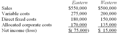 <strong>Cook Company has two divisions-Eastern and Western.The divisions have the following revenues and expenses: The management of Cook is considering the elimination of the Eastern Division.If the Eastern Division were eliminated,the direct fixed costs associated with this division could be avoided.However,corporate costs would still be $305,000 in total.Given these data,the elimination of the Eastern Division would result in an overall company net income (loss)of:</strong> A) $15,000. B) ($60,000). C) ($75,000). D) ($155,000).