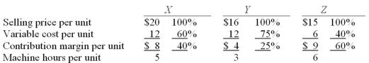 <strong>Manico Company produces three products-X,Y,& Z-with the following characteristics: The company has only 2,000 machine-hours available each month.If demand exceeds the company's capacity,in what sequence should orders be filled if the company wants to maximize its total contribution margin?</strong> A) Orders for Z first,X second,and Y third. B) Orders for X first,Z second,and Y third. C) Orders for Y first,X second,and Z third. D) Orders for Z first and no orders for X or Y.
