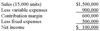 The following is last month's contribution format income statement:   What is the company's margin of safety in dollars? A)  $100,000. B)  $250,000. C)  $600,000. D)  $1,500,000.