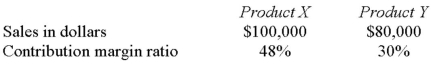 The following data pertain to Wistron Company's two products:   If fixed expenses for the company as a whole are $60,000 and the product mix is constant,the overall break-even point for the company would be: A)  $100,000. B)  $132,000. C)  $150,000. D)  $153,846.