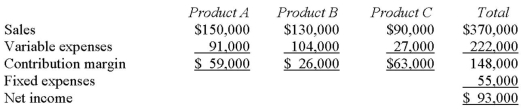 The following monthly data are available for the Phelps Company:   The break-even sales for the month for the company are: A)  $91,667. B)  $137,500. C)  $148,000. D)  $203,000.