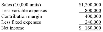 The following is last month's contribution format income statement:   What is the company's break-even sales in units? A)  0 units. B)  6,000 units. C)  8,000 units. D)  12,000 units.