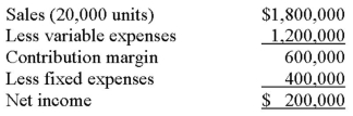 The following is last month's contribution format income statement:   What is the company's break-even in sales dollars? A)  $0. B)  $1,200,000. C)  $1,600,000. D)  $1,800,000.