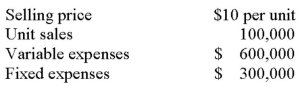 Wilson Company prepared the following preliminary budget assuming no advertising expenditures:   Based on a market study,the company estimated that it could increase the unit selling price by 15% and increase the unit sales volume by 10% if $100,000 were spent on advertising.Assuming that these changes are incorporated in its budget,what should be the budgeted net income? A)  $175,000. B)  $190,000. C)  $205,000. D)  $365,000.