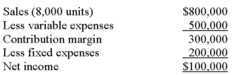The following is last month's contribution format income statement:   What is the company's degree of operating leverage? A)  0.125. B)  0.333. C)  3.000. D)  8.000.