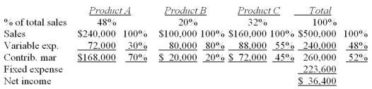 Barnes Company sells three products-A,B,andC.Budgeted sales by product and in total for the coming month are as follows:    Break-even sales-Budgeted: Fixed Expenses = $223,600 = $430,000 CM Ratio 0.52 As shown by these data,net income is budgeted at $36,400 for the month,and break-even sales at $430,000. Assume that actual sales for the month total $500,000 as planned.Actual sales by product are: A,$160,000;B,$200,000;and C,$140,000. Required: a.Prepare a contribution income statement for the month based on actual sales data.Assume variable expenses as a percentage of sales and total fixed expenses are the same as budgeted.Present the income statement in the format shown above. b.Compute break-even sales for the month,based on actual data. c.Explain why the company did not meet the budgeted operating results or break-even sales even though it met its $500,000 sales budget. a.    b.Break-even sales: Fixed Expenses = $223,600 = $520,000 CM Ratio 0.43 c.Despite the fact that the Company met its sales budget of $500,000 for the month,the mix of products sold changed from that budgeted.This is the reason the budgeted net income was not met,and the reason the break-even sales were greater than budgeted.The company's sales mix was planned at 48% A,20% B,and 32%C.The actual sales mix was 32% A,40% B,and only 28%C.The budgeted contribution margin was 52%,while the actual contribution margin was 43%.This also explains why the break-even point was higher than planned.With less average contribution margin per dollar of sales,a greater level of sales is required to provide sufficient contribution margin to cover fixed costs.