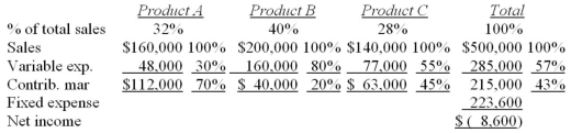 Barnes Company sells three products-A,B,andC.Budgeted sales by product and in total for the coming month are as follows:    Break-even sales-Budgeted: Fixed Expenses = $223,600 = $430,000 CM Ratio 0.52 As shown by these data,net income is budgeted at $36,400 for the month,and break-even sales at $430,000. Assume that actual sales for the month total $500,000 as planned.Actual sales by product are: A,$160,000;B,$200,000;and C,$140,000. Required: a.Prepare a contribution income statement for the month based on actual sales data.Assume variable expenses as a percentage of sales and total fixed expenses are the same as budgeted.Present the income statement in the format shown above. b.Compute break-even sales for the month,based on actual data. c.Explain why the company did not meet the budgeted operating results or break-even sales even though it met its $500,000 sales budget. a.    b.Break-even sales: Fixed Expenses = $223,600 = $520,000 CM Ratio 0.43 c.Despite the fact that the Company met its sales budget of $500,000 for the month,the mix of products sold changed from that budgeted.This is the reason the budgeted net income was not met,and the reason the break-even sales were greater than budgeted.The company's sales mix was planned at 48% A,20% B,and 32%C.The actual sales mix was 32% A,40% B,and only 28%C.The budgeted contribution margin was 52%,while the actual contribution margin was 43%.This also explains why the break-even point was higher than planned.With less average contribution margin per dollar of sales,a greater level of sales is required to provide sufficient contribution margin to cover fixed costs.