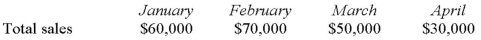 Parlee Company's sales are 30% in cash and 70% on credit.Sixty percent of the credit sales are collected in the month of sale,25% in the month following sale,and 12% in the second month following sale.The remainder are uncollectible.The following are budgeted sales data:   Total cash receipts in April would be budgeted to be: A)  $27,230. B)  $36,230. C)  $38,900. D)  $47,900.