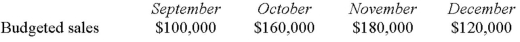 Budgeted sales in Allen Company over the next four months are given below:   Twenty-five percent of the company's sales are for cash and 75% are on credit.Collections for sales on credit follow a stable pattern as follows: 50% of a month's sales are collected in the month of sale,30% are collected in the month following sale,and 15% are collected in the second month following sale.The remainder are uncollectible.Given these data,cash collections in December should be? A)  $103,500. B)  $120,000. C)  $133,500. D)  $153,000.