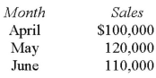 The PDQ Company makes collections on credit sales according to the following schedule: 25% in month of sale 70% in month following sale 4% in second month following sale 1% uncollectible The following sales have been budgeted:   The budget for cash collections in June will be: A)  $110,000. B)  $111,000. C)  $113,400. D)  $115,500.