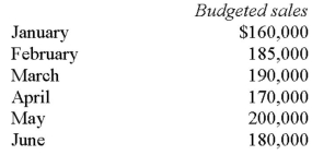 Orion Corporation is preparing a cash budget for the six months beginning January 1.Shown below are the company's expected collection pattern and the budgeted sales for the period. Expected collection pattern: 65% collected in the month of sale 20% collected in the month after sale 10% collected in the second month after sale 4% collected in the third month after sale 1% uncollectible   The estimated total cash collections during April from sales and accounts receivables will be: A)  $155,900. B)  $167,000. C)  $171,666. D)  $173,400.