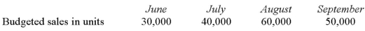 Modesto Company produces and sells Product AlphaB.To guard against stockouts,the company requires that 20% of the next month's sales be on hand at the end of each month.Budgeted sales of Product AlphaB over the next four months are:   Budgeted production units for August will be: A)  50,000. B)  58,000. C)  62,000. D)  70,000.
