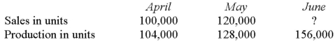 Friden Company has budgeted sales and production over the next quarter as follows:   The company has 20,000 units of product on hand at April 1.20% of the next month's sales needs in units must be on hand at the end of each month.July sales are expected to be 140,000 units.Budgeted sales for June will be (in units) : A)  128,000. B)  160,000. C)  184,000. D)  188,000.