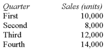 Superior Industries' sales budget shows quarterly sales for the next year as follows:   Company policy is to have a finished goods inventory at the end of each quarter equal to 20% of the next quarter's sales.Budgeted production in units for the second quarter should be: A)  7,200. B)  8,000. C)  8,400. D)  8,800.