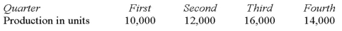 The Tobler Company has budgeted production for next year as follows:   Four kilograms of raw materials are required for each unit produced.Raw materials on hand at the start of the year total 4,000 kilograms.The raw materials inventory at the end of each quarter should equal 10% of the next quarter's production needs.Budgeted purchases of raw materials in kilograms in the third quarter will be? A)  50,400. B)  56,800. C)  62,400. D)  63,200.
