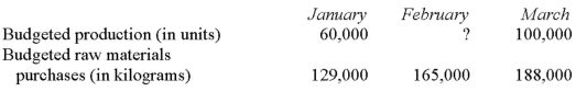 Marple Company's budgeted production in units and budgeted raw materials purchases over the next three months are given below:   Two kilograms of raw materials are required to produce one unit of product.The company wants raw materials on hand at the end of each month equal to 30% of the following month's production needs.The company is expected to have 36,000 kilograms of raw materials on hand on January 1.Budgeted production in units for February will be? A)  75,000. B)  82,500. C)  105,000. D)  150,000.
