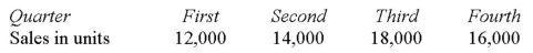 The Waverly Company has budgeted sales for next year as follows:   The ending inventory of finished goods for each quarter should equal 25% of the next quarter's budgeted sales in units.The finished goods inventory at the start of the year is 3,000 units.Scheduled production in units for the third quarter should be: A)  13,500. B)  17,500. C)  18,500. D)  22,000.