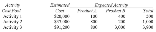 Matt Company uses activity-based costing.The company has two products: A andB.The annual production and sales of Product A are 8,000 units and of Product B are 6,000 units.There are three activity cost pools,with estimated total cost and expected activity as follows:   The cost per unit of Product A under activity-based costing is closest to: A)  $2.40. B)  $3.90. C)  $6.60. D)  $10.59.
