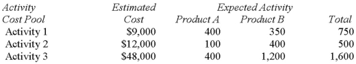 Bridget Company uses activity-based costing.The company has two products: A andB.The annual production and sales of Product A are 2,000 units and of Product B are 3,000 units.There are three activity cost pools,with estimated total cost and expected activity as follows:   The cost per unit of Product A under activity-based costing is closest to: A)  $6.40. B)  $8.63. C)  $9.60. D)  $13.80.